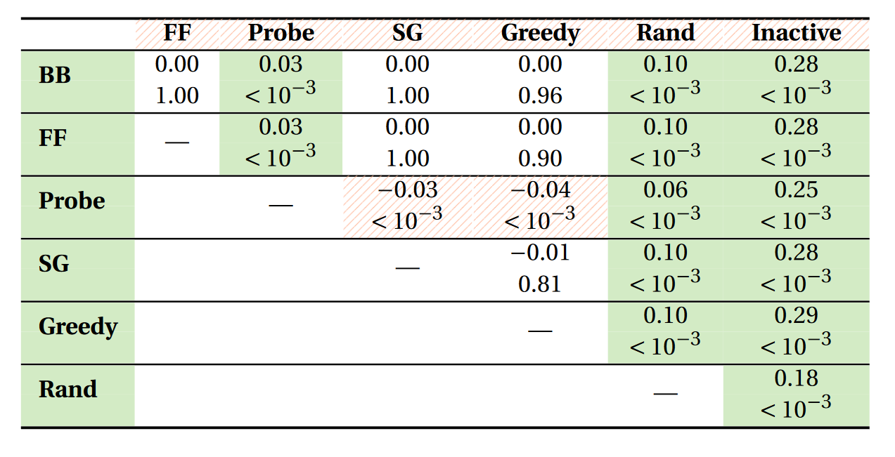 A nice summary - effect size on top, p-value just below.