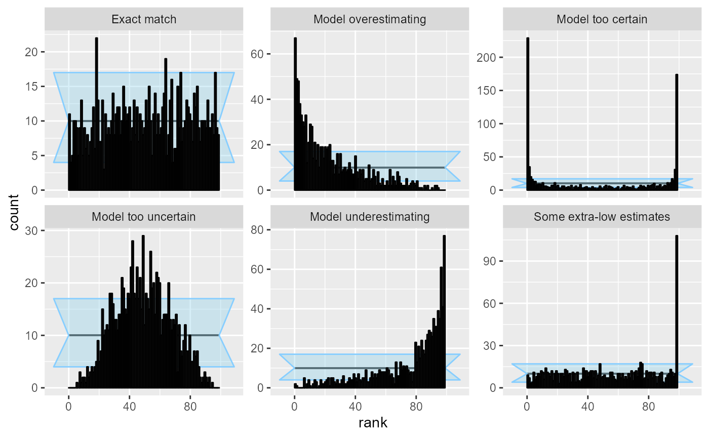 A set of histograms showing distribution of ranks in various cases: "Exact match" when the model matches with the simulator, the ranks are distributed uniformly, "Model overestimating" has many low ranks and few high, "Model too certain" has too many low and high ranks and too few ranks in the middle, "Model too uncertain" has too many middle ranks and too few low and high ranks, "Model underestimating has too many high ranks and too few low ranks", "Some extra low estimates" has almost uniform distribution except for overabundacnce of the highest ranks.