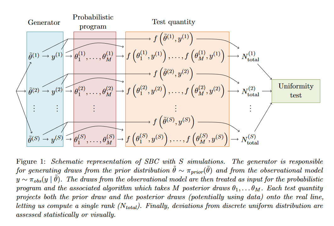 Schematic representation of simulation-based calibration. The generator is responsible for generating draws from the prior distribution and from the observational model. The draws from the observational model are then treated as input for the probabilistic program and the associated algorithm which takes M posterior draws Each test quantity projects both the prior draw and the posterior draws (potentially using data) onto the real line, letting us compute a single rank. Finally, deviations from discrete uniform distribution are assessed statistically or visually.